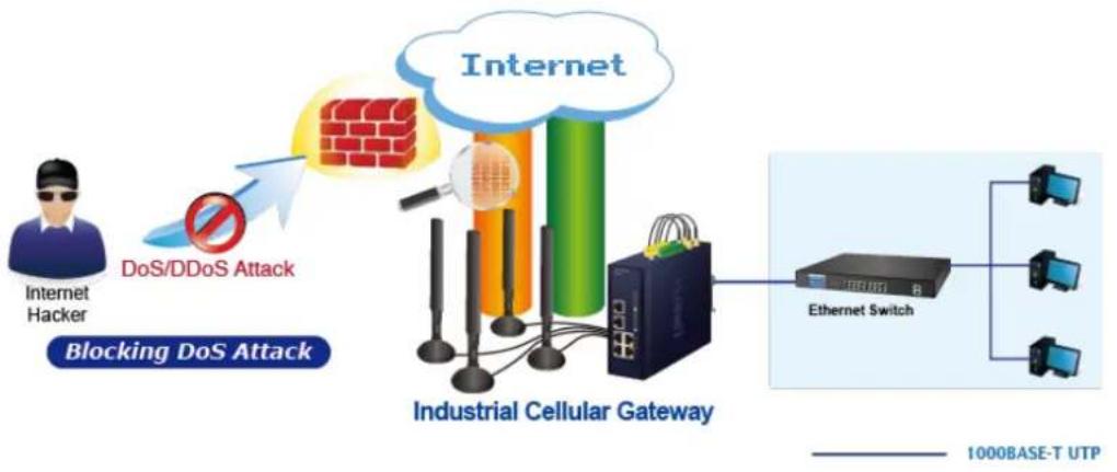 graph TD A["Internet Hacker"] --> B["DoS/DDoS Attack"] B --> C["Internet"] C --> D["Industrial Cellular Gateway"] D --> E["Ethernet Switch"] E --> F["1000BASE-T UTP"] style A fill:#f9f,stroke:#333 style B fill:#ccf,stroke:#333 style C fill:#cfc,stroke:#333 style D fill:#fcc,stroke:#333 style E fill:…