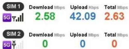 | SIM | Download Mbps | Upload Mbps | Total Mbps | |---|---|---|---| | SIM 1 | 2.58 | 42.09 | 2.63 | | SIM 2 | 0 | 0 | 0 |