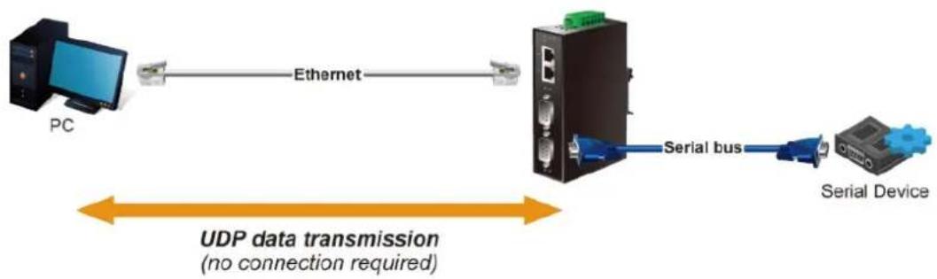 Planet ICS-2102TS - UDP mode - 1
