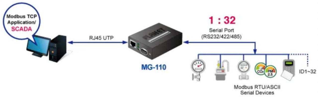 graph LR A["Modbus TCP Application/SCADA"] -->|RJ45 UTP| B["MG-110"] B --> C["1 : 32 Serial Port (RS232/422/485)"] C --> D["Modbus RTU/ASCII Serial Devices"] D --> E["ID1~32"]