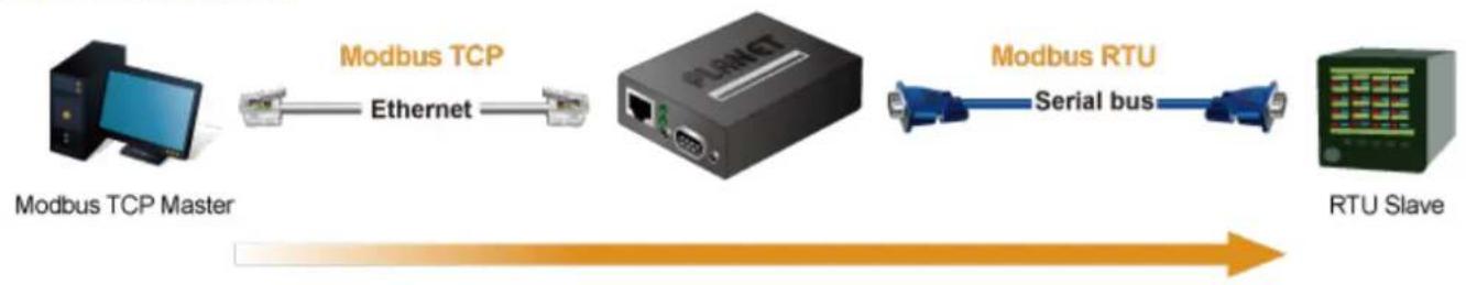 graph LR A["Modbus TCP Master"] -->|Ethernet| B["Modbus TCP"] B --> C["Modbus RTU Serial bus"] C --> D["RTU Slave"]