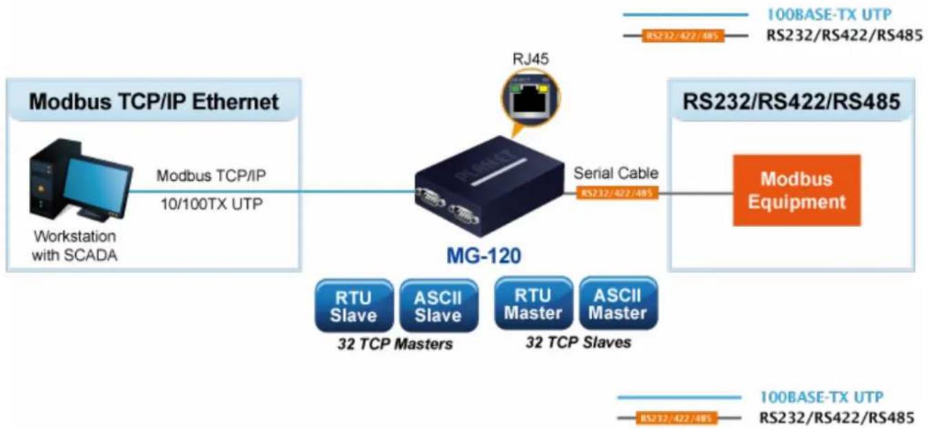 graph TD A["Modbus TCP/IP Ethernet"] -->|Modbus TCP/IP 10/100TX UTP| B["MG-120"] B --> C["Serial Cable RS232/422/48S"] C --> D["Modbus Equipment"] E["Workstation with SCADA"] --> B F["RTU Slave 32 TCP Masters"] --> B G["ASCII Slave 32 TCP Slaves"] --> B H["RTU Master 32 TCP Slaves"] --> B I["ASCII M…