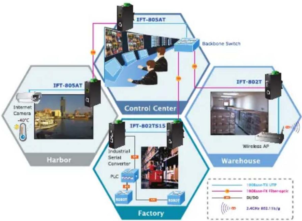 Planet IFT-805AT - Applications - 1