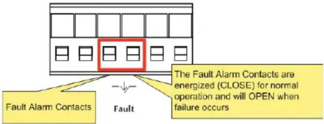 Fault Alarm Contacts Fault The Fault Alarm Contacts are energized (CLOSE) for normal operation and will OPEN when failure occurs
