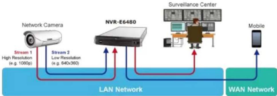 Planet NVR-E6480 - Dual Stream Management - 1