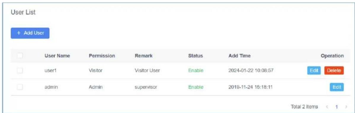 User List + Add User User Name Permission Remark Status Add Time Operation user1 Visitor Visitor User Enable 2024-01-22 10:08:57 Edit Delete admin Admin supervisor Enable 2019-11-24 15:18:11 Edit Total 2 Items < 1 >