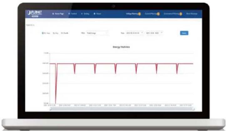 Planet IPM-8221 - Efficient Energy Management for Cost Savings - 1