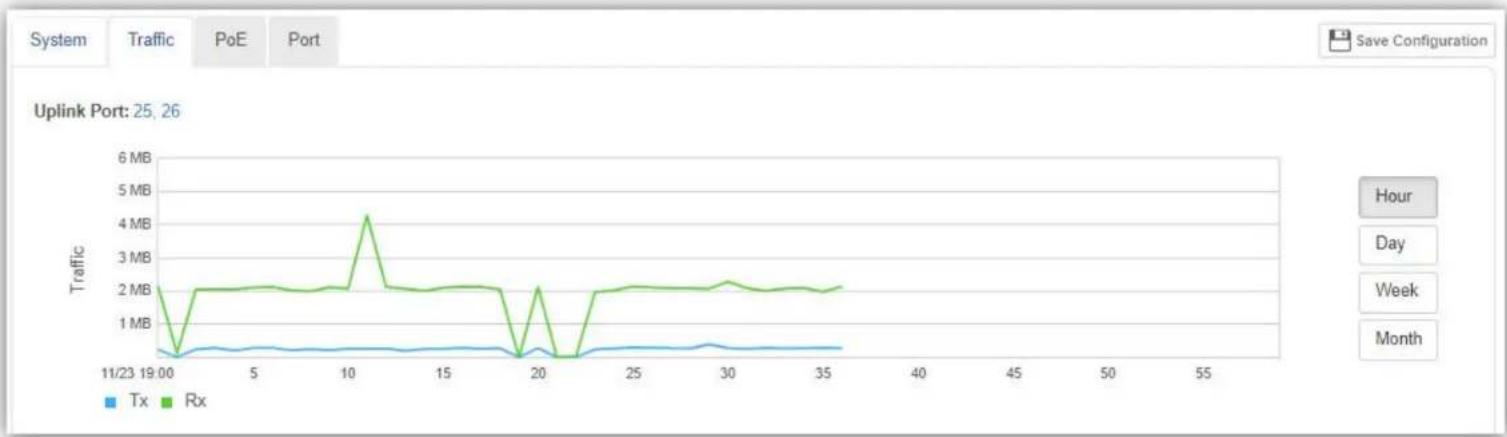 Planet NMS-500 - Device Information - Traffic - 2