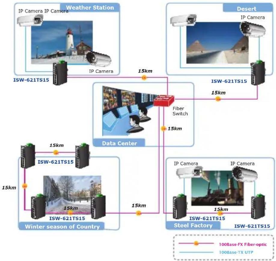Planet ISW-511T - Applications - 4