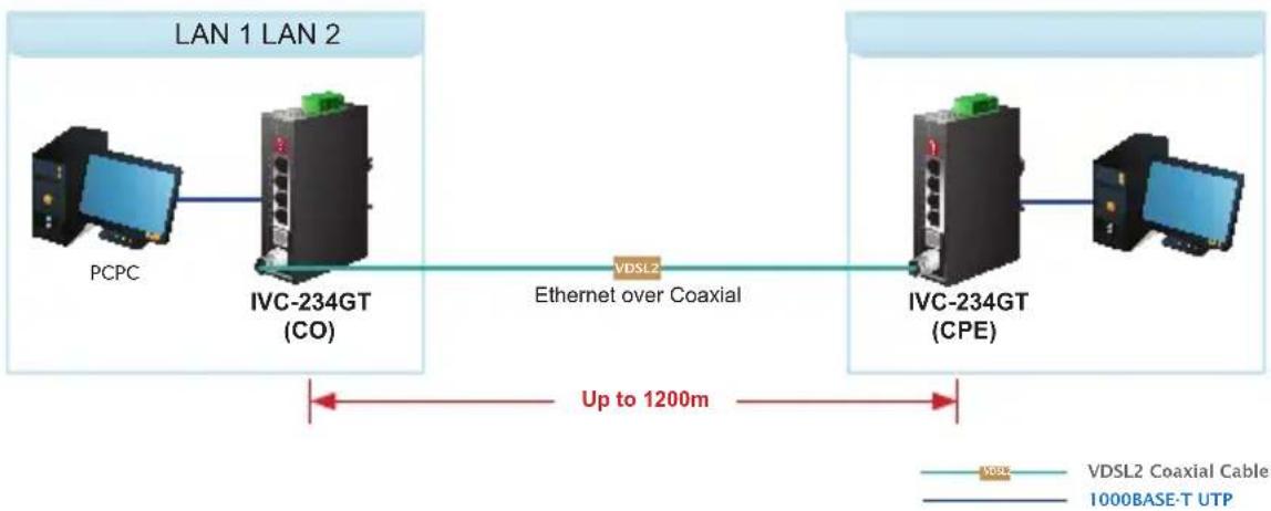 Planet IVC-234GT - Point-to-Point Application -- LAN to LAN Connection - 2