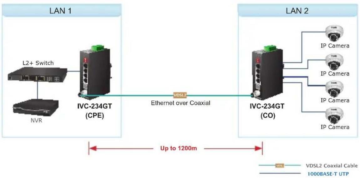 Planet IVC-234GT - Point to Multi-point Application (IP surveillance) - 1