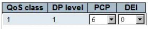 QoS class DP level PCP DEI 1 1 6 0
