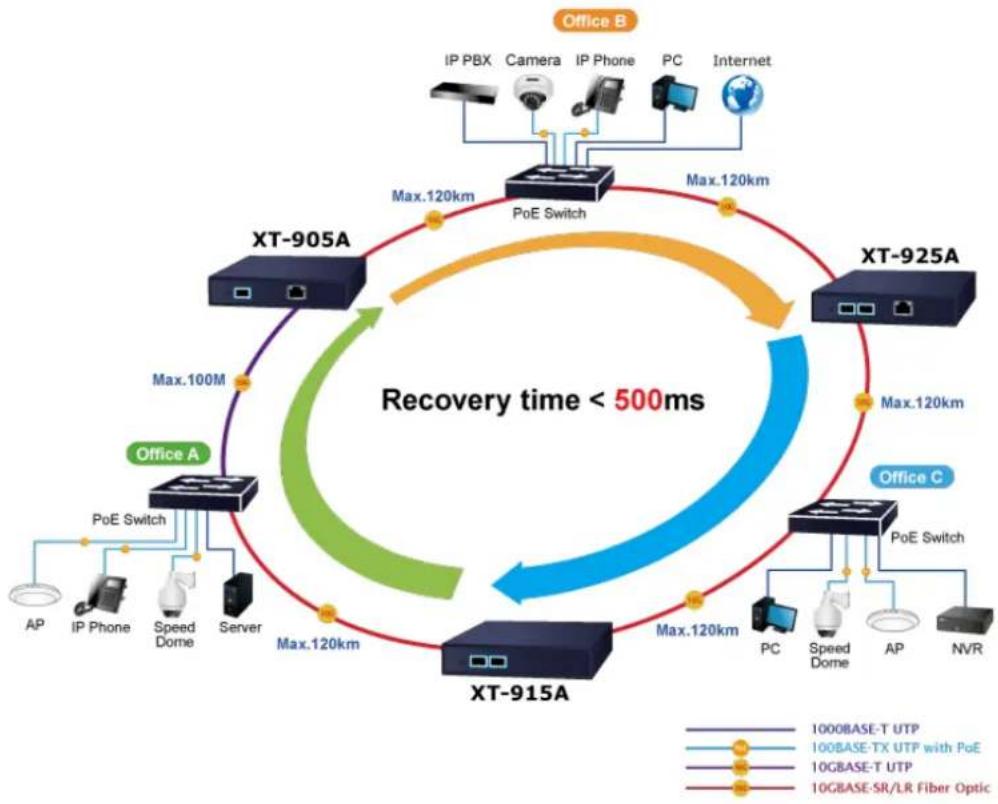 Planet XT-905A - Redundant Ring, Fast Recovery for Critical Network Applications - 1