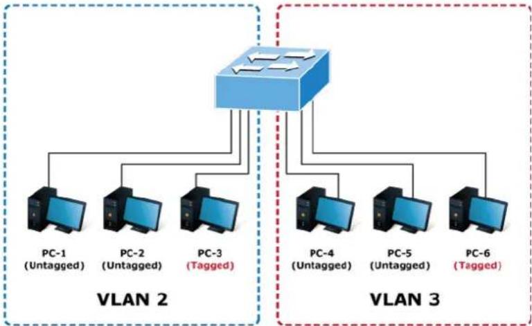 Planet XT-905A - VLAN Overview - 1