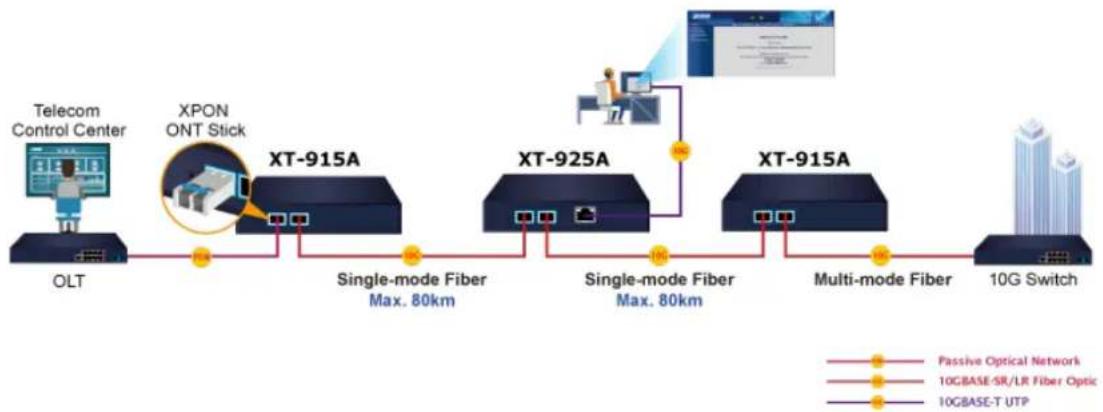 Planet XT-905A - Two Fiber Optic Ports Double the Distance of Deployment (Apply to XT-915A and XT-925A) - 1