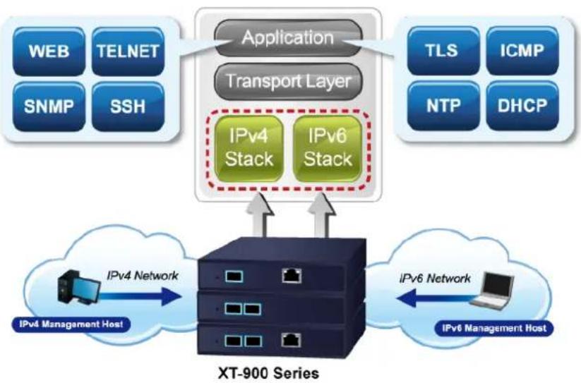 Planet XT-905A - IPv6/IPv4 Dual Stack Management - 1