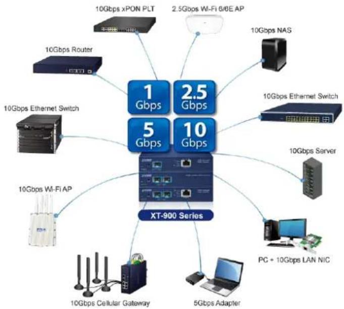 Planet XT-905A - 10GBASE-T and 10GBASE-X SFP Dual Media Interfaces for Diversified Bandwidth Applications - 1