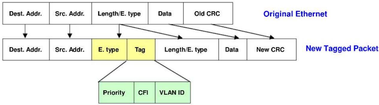 Planet XT-905A - 802.1Q VLAN Tags - 2