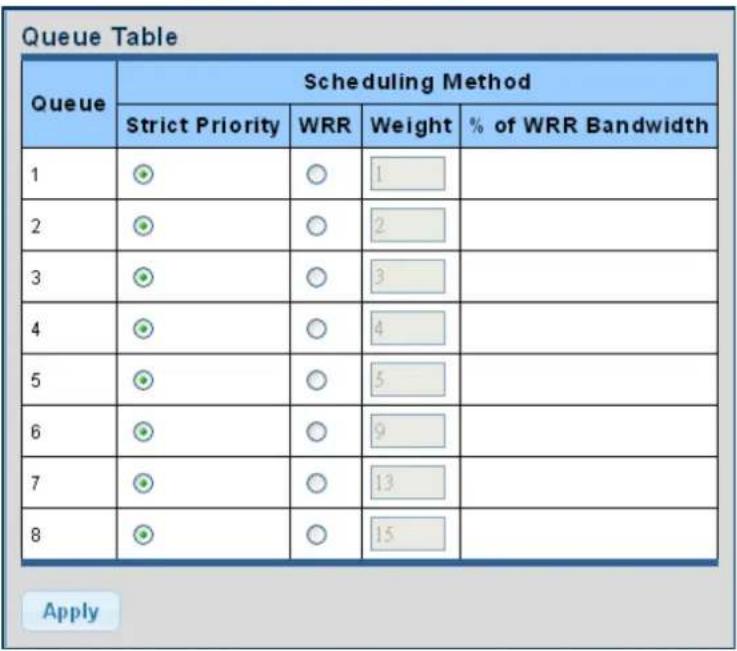 Queue Table Queue Scheduling Method Strict Priority WRR Weight % of WRR Bandwidth 1 ○ ○ 1 2 3 4 ○ ○ 4 5 6 ○ ○ 9 7 ○ ○ 13 8 ○ ○ 15 Apply