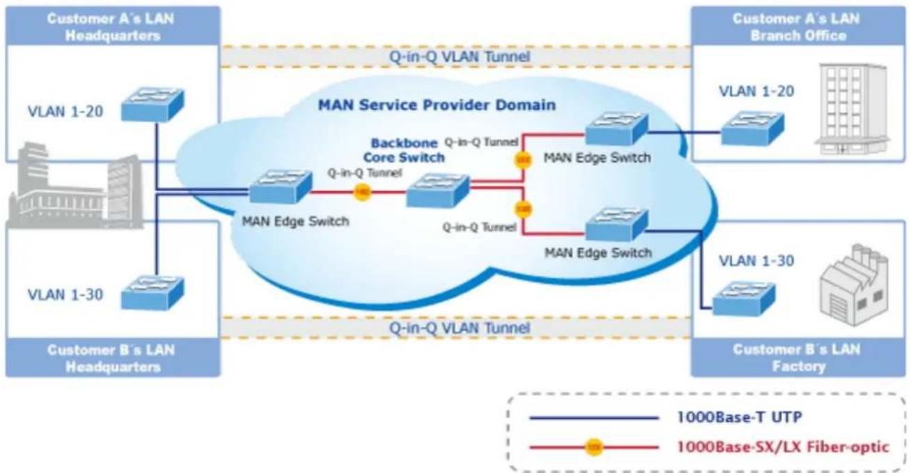 Planet XT-905A - IEEE 802.1Q Tunneling (Q-in-Q) - 1