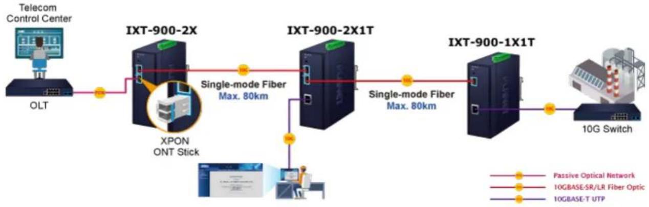 graph LR A["Telecom Control Center"] --> B["OLT"] B --> C["IXT-900-2X"] C --> D["IXT-900-2X1T"] D --> E["IXT-900-1X1T"] E --> F["10G Switch"] C --> G["XPON ONT Stick"] D --> H["Single-mode Fiber Max. 80km"] E --> I["Single-mode Fiber Max. 80km"] style C fill:#f9f,stroke:#333 style D fill:#f9f,stroke…