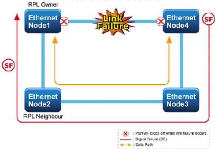 graph TD A["RPL Owner"] --> B["Ethernet Node1"] B --> C["Link Failure"] C --> D["Ethernet Node4"] D --> E["SF"] E --> F["Ethernet Node3"] F --> G["Ethernet Node2"] G --> H["RPL Neighbour"] H --> I["SF"] I --> J["Ethernet Node1"] J --> K["×"] K --> L["Ethernet Node4"] L --> M["×"] M --> N["Ethernet N…