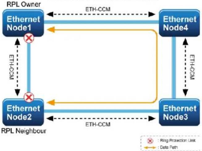 graph TD A["RPL Owner"] --> B["Ethernet Node1"] B -->|ETH-CCM| C["Ethernet Node4"] C -->|ETH-CCM| D["Ethernet Node3"] D -->|ETH-CCM| E["Ethernet Node2"] E -->|ETH-CCM| B F["RPL Neighbour"] --> B G["Data Path"] --> C H["Ring Protection Link"] --> B