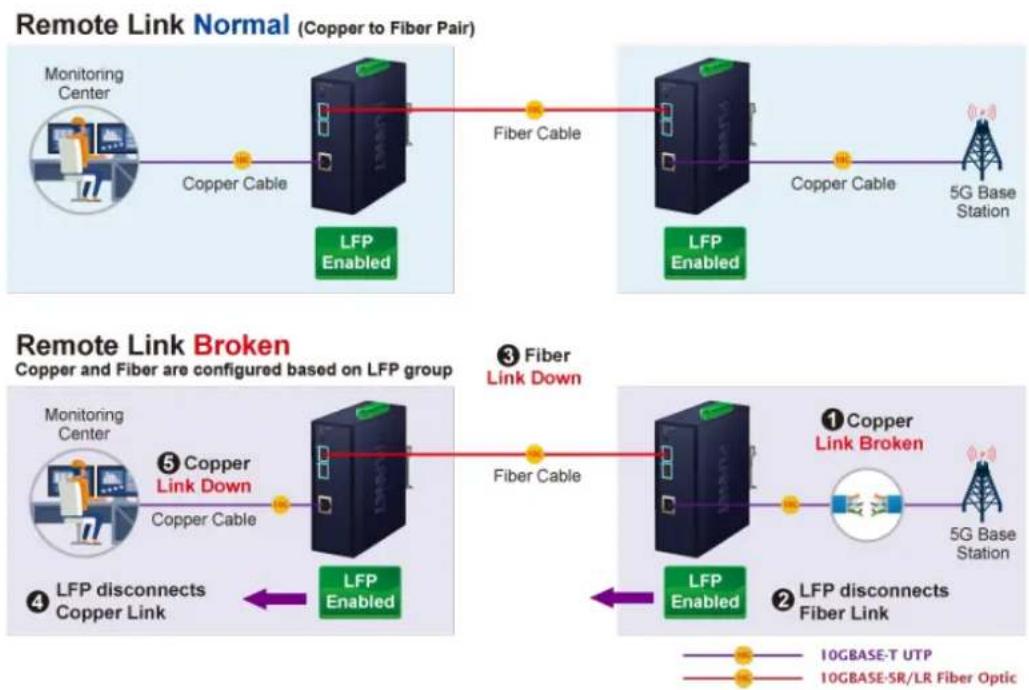 graph TD subgraph "Remote Link Normal (Copper to Fiber Pair)" A["Monitoring Center"] --> B["Copper Cable"] B --> C["LFP Enabled"] C --> D["Fiber Cable"] D --> E["LFP Enabled"] E --> F["Copper Cable"] F --> G["5G Base Station"] end subgraph "Remote Link Broken Copper and Fiber are configured based on…