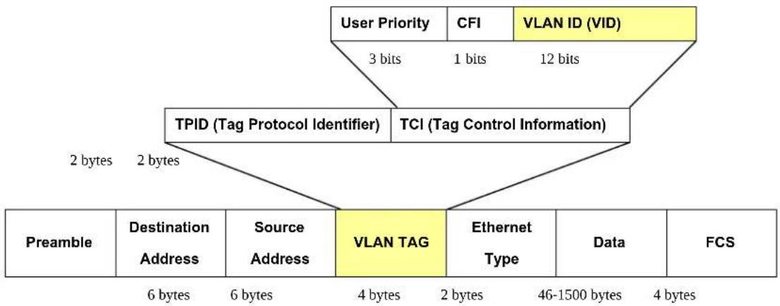 graph TD A["Preamble"] --> B["Destination Address"] A --> C["Source Address"] A --> D["VLAN TAG"] D --> E["Ethernet Type"] D --> F["Data"] D --> G["FCS"] H["User Priority"] --> I["CFI"] H --> J["VLAN ID (VID)"] K["TPID (Tag Protocol Identifier)"] --> L["TCI (Tag Control Information)"] M["2 bytes"] -…