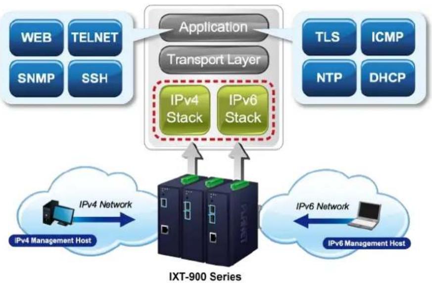 graph TD A["Application"] --> B["Transport Layer"] B --> C["IPv4 Stack"] B --> D["IPv6 Stack"] E["ISP"] --> F["ISP Management Host"] G["ISP Management Host"] --> H["ISP Management Host"] I["ISP Management Host"] --> J["ISP Management Host"] K["TLS"] --> L["NTP"] M["ICMP"] --> N["DHCP"] O["SNMP"] -->…