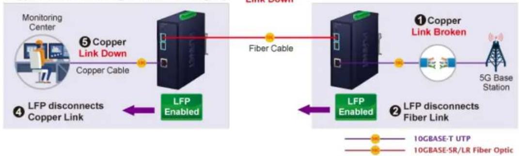 graph LR A["Monitoring Center"] -->|⑤ Copper Link Down\nCopper Cable| B["LFP Enabled"] B --> C["Fiber Cable"] C --> D["5G Base Station"] D --> E["10GBASE-T UTP"] D --> F["10GBASE-SR/LR Fiber Optic"] G["① Copper Link Broken"] --> H["LFP Enabled"] H --> I["5G Base Station"] I --> J["10GBASE-T UTP"] I…
