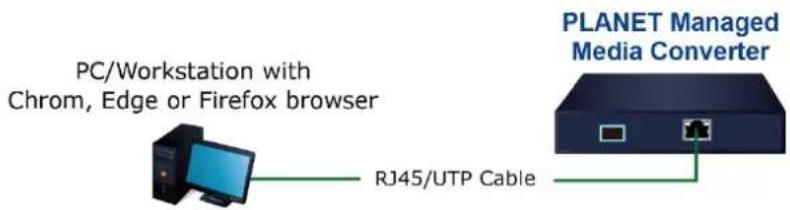 PC/Workstation with Chrom, Edge or Firefox browser RJ45/UTP Cable PLANET Managed Media Converter