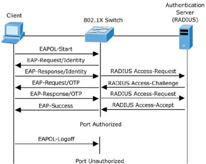 Planet MGSD-10080F - ■ Authentication Initiation and Message Exchange - 2