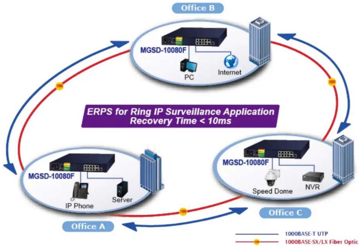 Planet MGSD-10080F - Redundant Ring, Fast Recovery for Critical Network Applications - 1