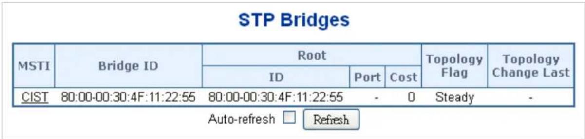 STP Bridges MSTI Bridge ID Root ID Port Cost Topology Flag Topology Change Last CIST 80:00-00:30:4F:11:22:55 80:00-00:30:4F:11:22:55 - 0 Steady - Auto-refresh □ Refresh