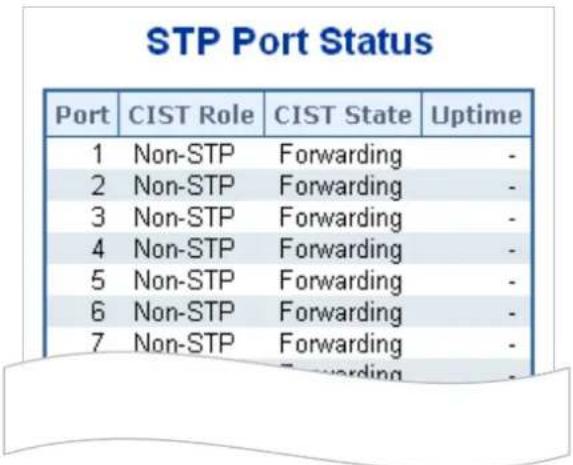 STP Port Status Port CIST Role CIST State Uptime 1 Non-STP Forwarding - 2 Non-STP Forwarding - 3 Non-STP Forwarding - 4 Non-STP Forwarding - 5 Non-STP Forwarding - 6 Non-STP Forwarding - 7 Non-STP Forwarding -