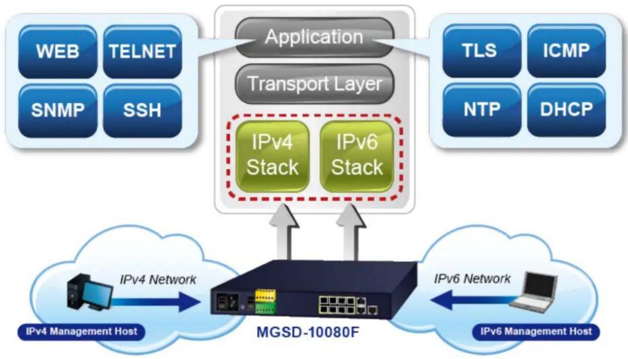 Planet MGSD-10080F - Cost-effective IPv6 Managed Gigabit Switch Solution for Metro Ethernet - 1