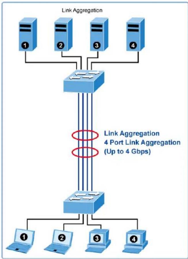 Planet MGSD-10080F - Link Aggregation - 1