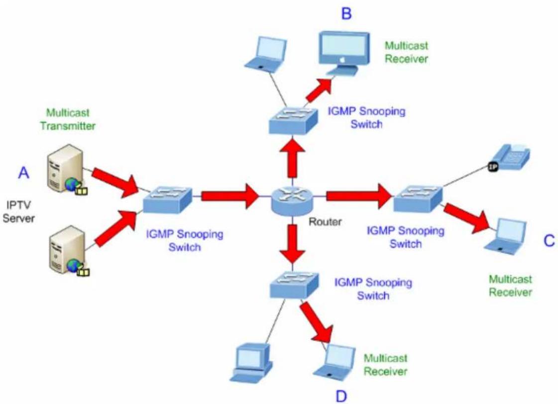 Planet MGSD-10080F - About the Internet Group Management Protocol (IGMP) Snooping - 3