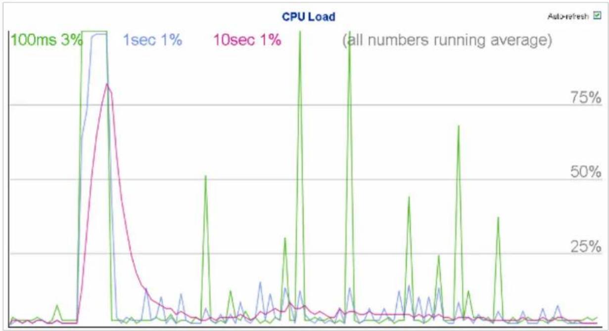 Planet MGSD-10080F - CPU Load - 1