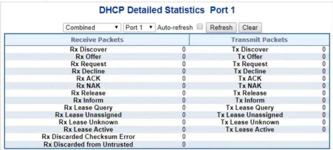 DHCP Detailed Statistics Port 1 Combined ▼ Port 1 ▼ Auto-refresh □ Refresh Clear Receive Packets Transmit Packets Rx Discover 0 Tx Discover 0 Rx Offer 0 Tx Offer 0 Rx Request 0 Tx Request 0 Rx Decline 0 Tx Decline 0 Rx ACK 0 Tx ACK 0 Rx NAK 0 Tx NAK 0 Rx Release 0 Tx Release 0 Rx Inform 0 Tx Inform 0 Rx Lease Query 0 Tx Lease Query 0 Rx Lease Unassigned 0 Tx Lease Unassigned 0 Rx Lease Unknown 0 Tx Lease Unknown 0 Rx Lease Active 0 Tx Lease Active 0 Rx Discarded Checksum Error 0 Rx Discarded from Untrusted 0