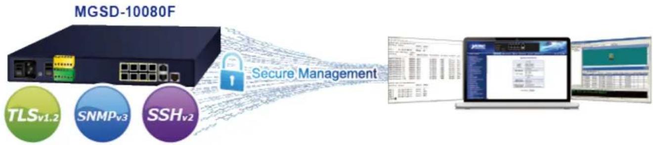 Planet MGSD-10080F - Friendly and Secure Management - 1