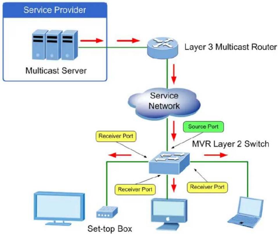 Planet MGSD-10080F - MVR (Multicast VLAN Registration) - 1