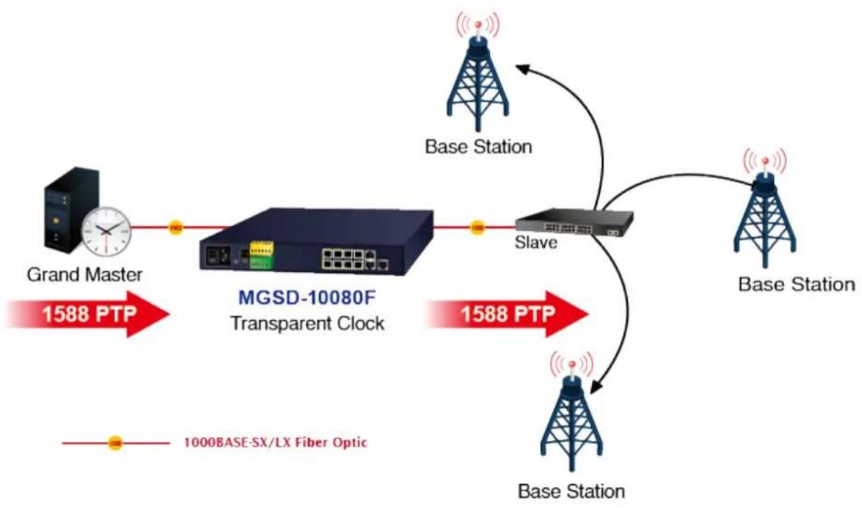 Planet MGSD-10080F - Time Protocol for Industrial Computing Networks - 1