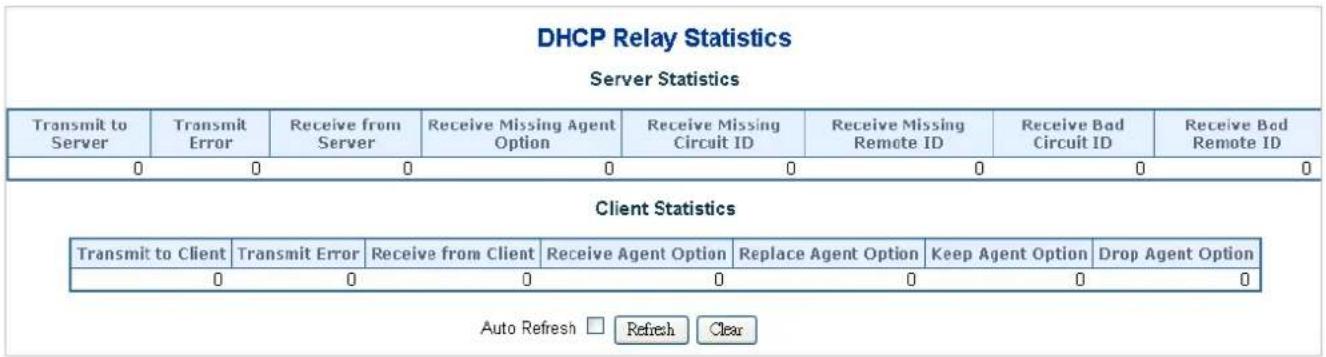 DHCP Relay Statistics Server Statistics Transmit to Server Transmit Error Receive from Server Receive Missing Agent Option Receive Missing Circuit ID Receive Missing Remote ID Receive Bad Circuit ID Receive Bad Remote ID 0 0 0 0 0 0 0 0 0 Client Statistics Transmit to Client Transmit Error Receive from Client Receive Agent Option Replace Agent Option Keep Agent Option Drop Agent Option 0 0 0 0 0 0 0 Auto Refresh □ Refresh Clear