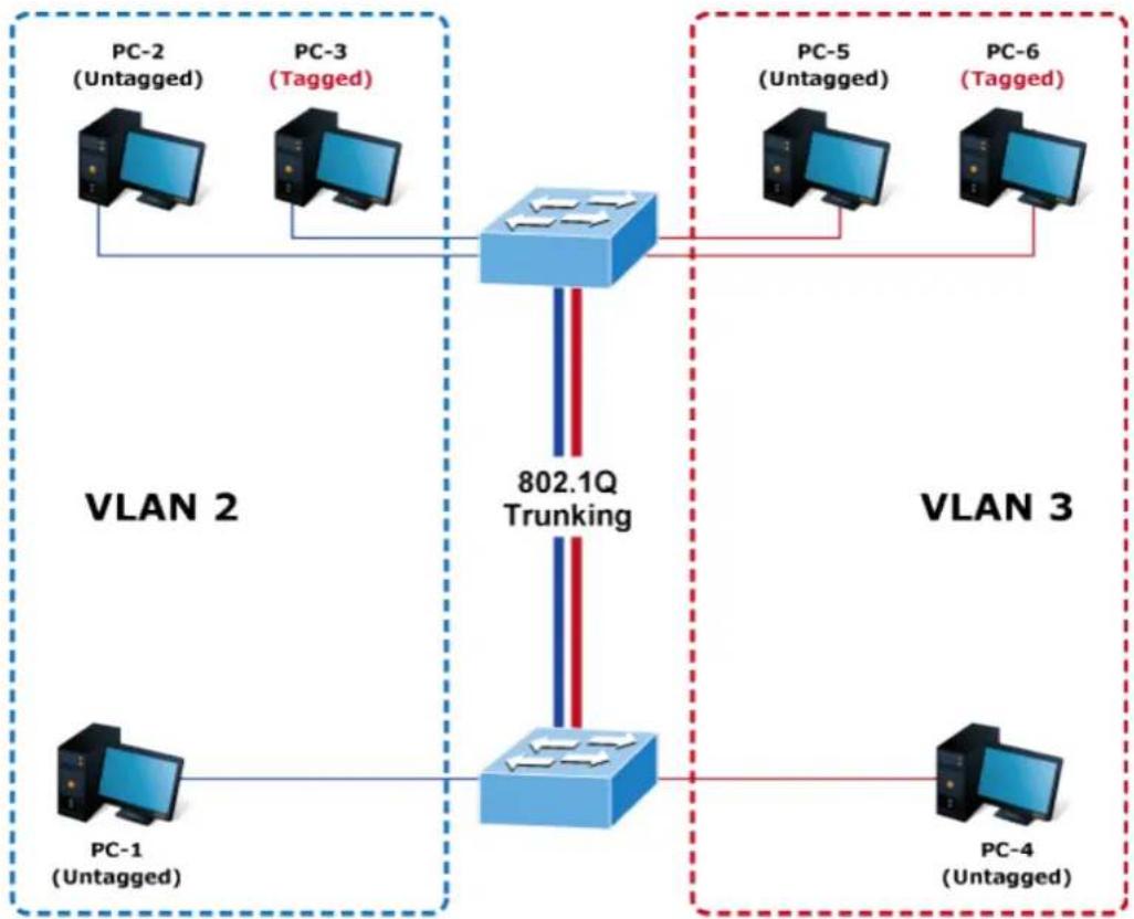 Planet MGSD-10080F - VLAN Trunking between two 802.1Q aware switches - 1