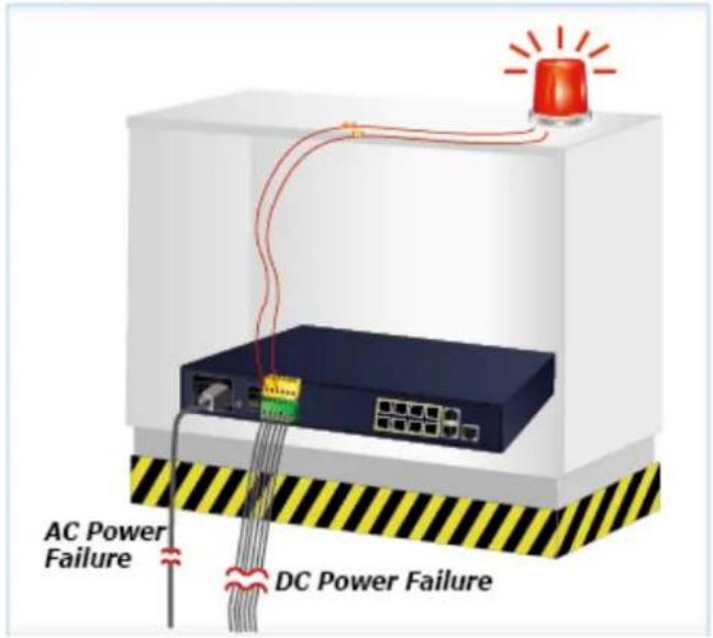 AC Power Failure DC Power Failure