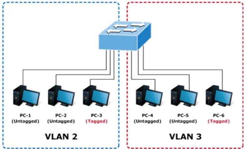 Planet MGSD-10080F - Two Separate 802.1Q VLANs - 1
