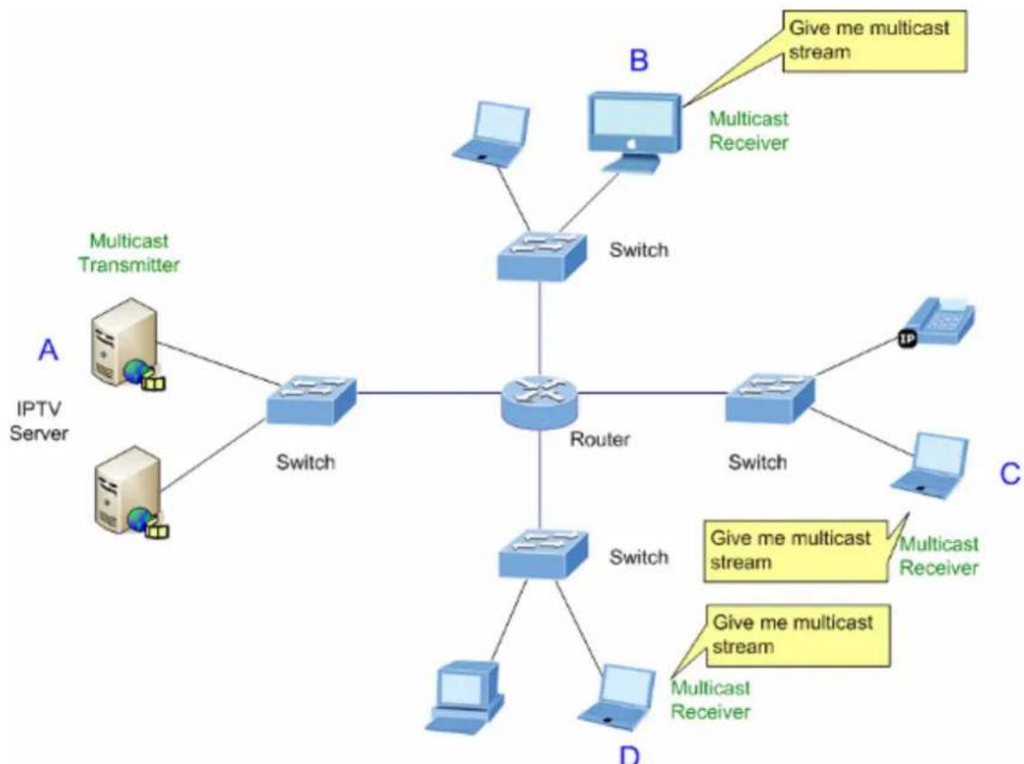 Planet MGSD-10080F - About the Internet Group Management Protocol (IGMP) Snooping - 1