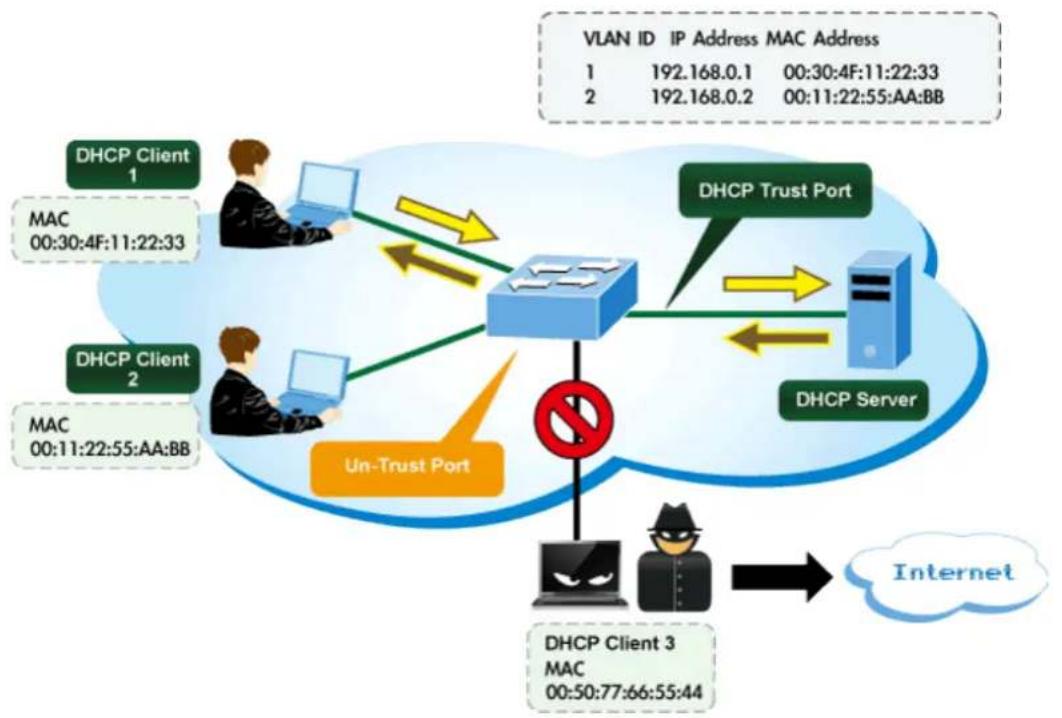 Planet MGSD-10080F - DHCP Snooping - 1